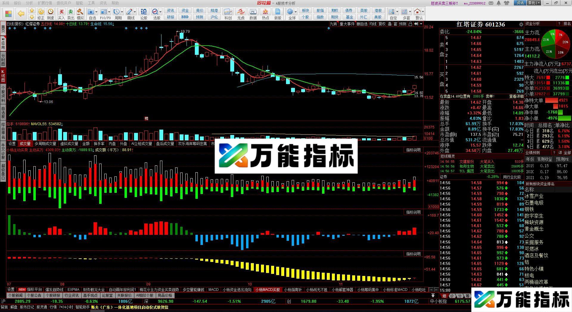 MACD炒底副图指标 同花顺副图指标 源码 贴图 EA-万能指标公式
