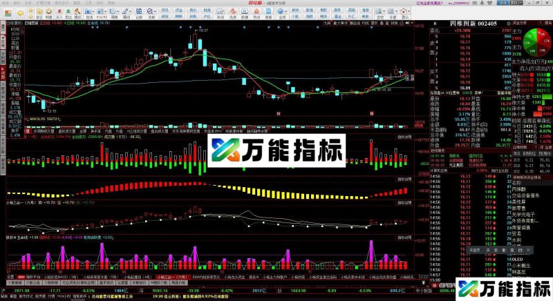 三合一指标 同花顺副图指标 源码 贴图 EA-万能指标公式