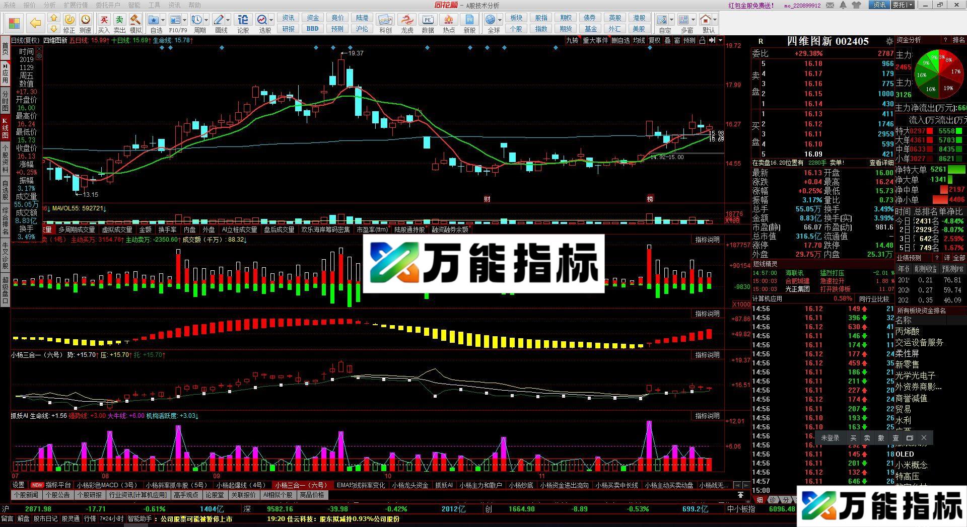 三合一指标 同花顺副图指标 源码 贴图 EA-万能指标公式