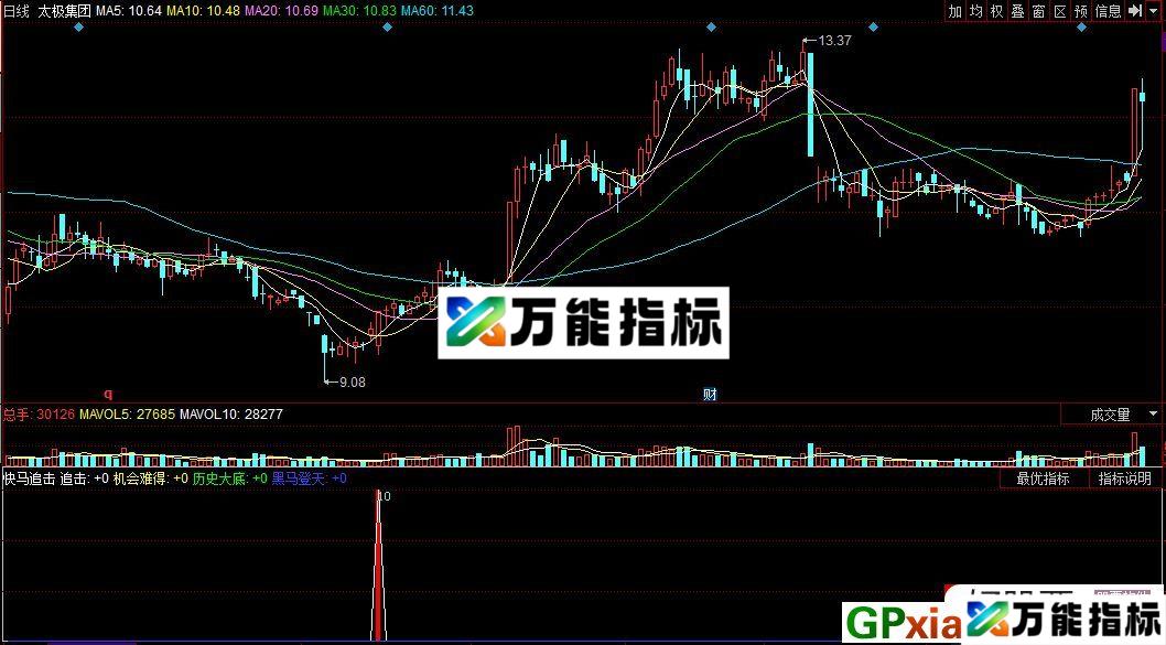 快马追击 黑马趋势 同花顺副图指标 源码 贴图 EA-万能指标公式