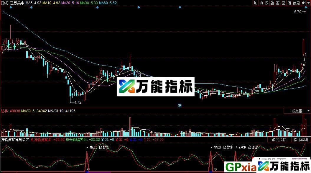 流浪剑客背离临界 同花顺副图指标 源码 贴图 无未来