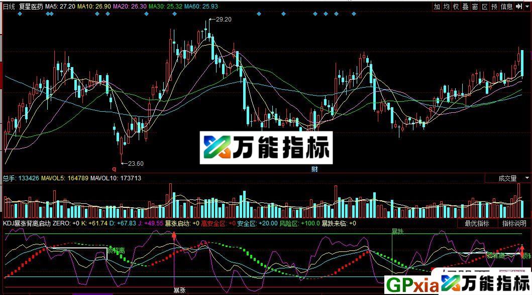 KDJ暴涨背离启动 同花顺副图指标 源码 贴图 无未来 EA-万能指标公式