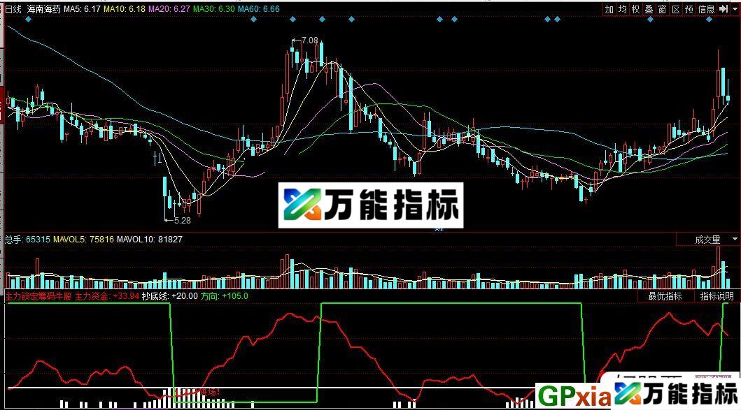 主力锁定筹码牛股启动 同花顺选股指标 源码 贴图
