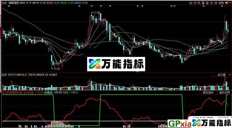 主力锁定筹码牛股启动 同花顺选股指标 源码 贴图 EA-万能指标公式