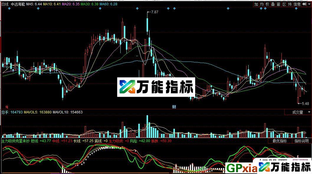 主力吸货克星来抄底 同花顺副图指标 源码 贴图 EA-万能指标公式