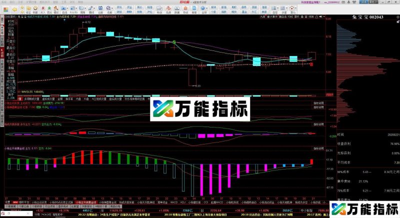 MACD主升浪进化版 同花顺副图指标 源码 贴图 EA-万能指标公式