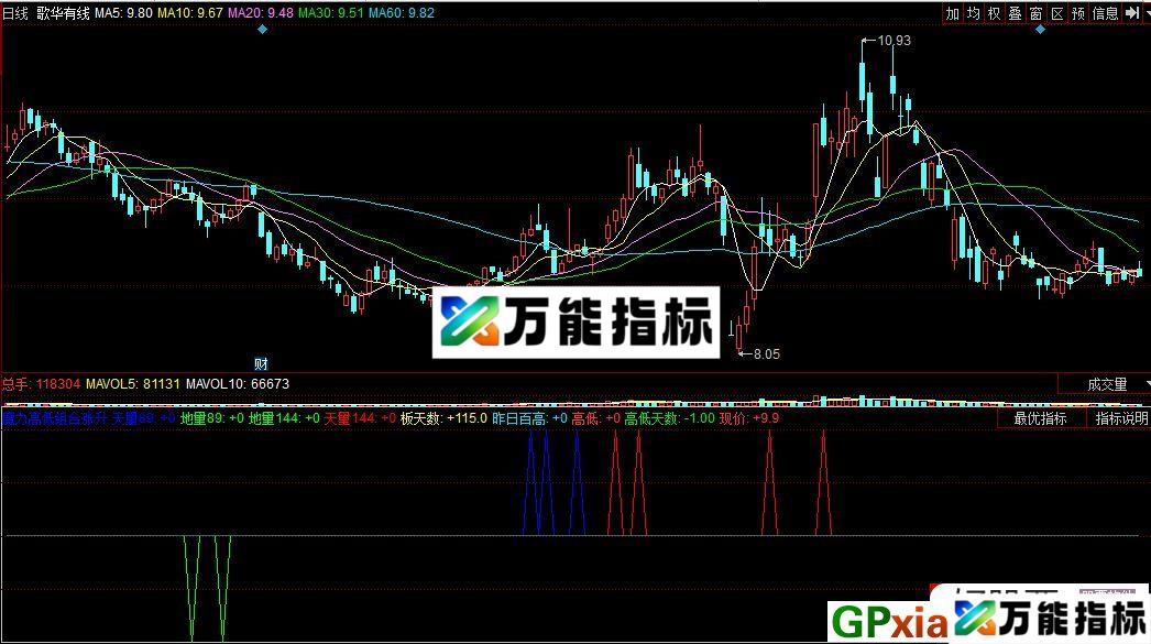 魔力高低组合涨升波 同花顺副图指标 贴图 EA-万能指标公式