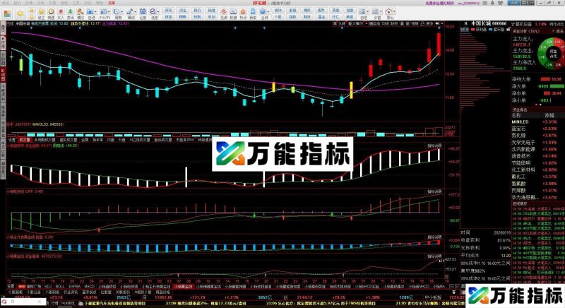 趋势带 资金趋势 同花顺主图指标 源码 贴图 EA-万能指标公式