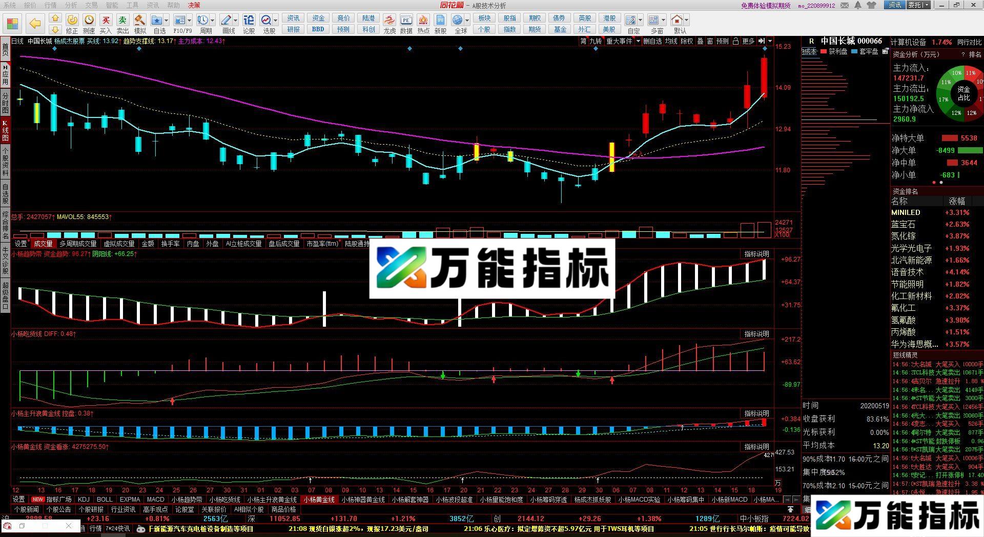 趋势带 资金趋势 同花顺主图指标 源码 贴图 EA-万能指标公式