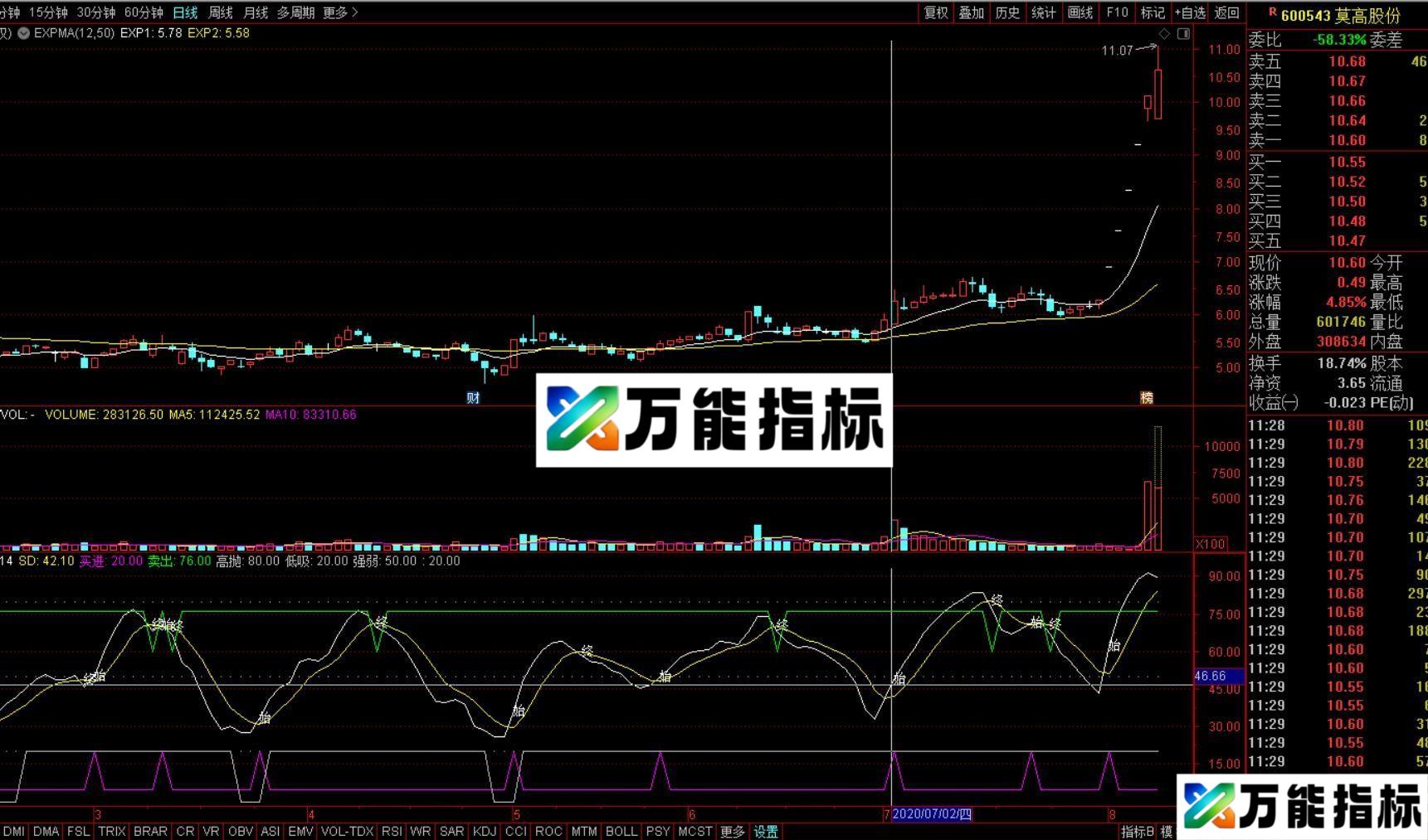 神奇电波 通达信/同花顺通用副图指标 源码 贴图