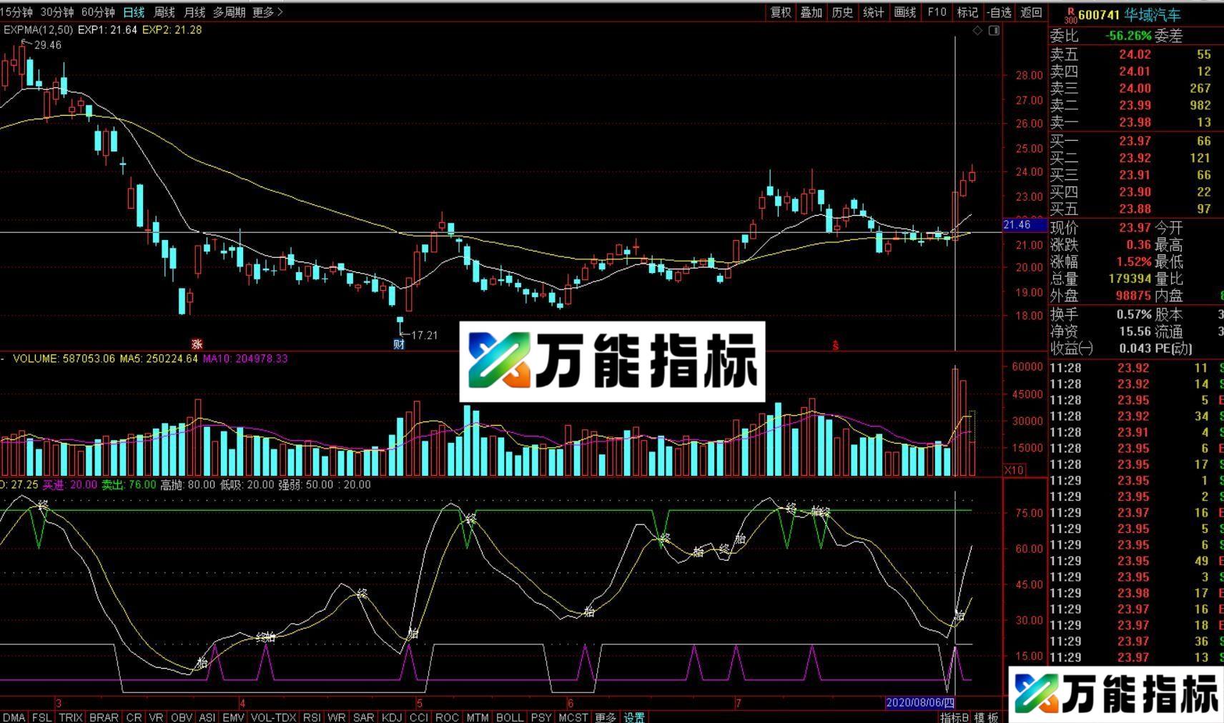 神奇电波 通达信/同花顺通用副图指标 源码 贴图
