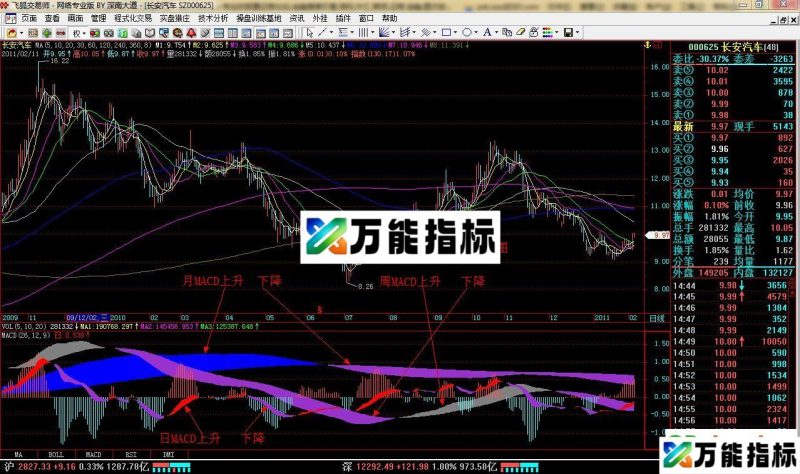 月周日MACD EA-万能指标公式