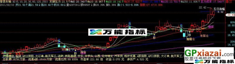 飞狐主图BS决策(技术形态 大智慧BS决策+博弈主图转换而来) EA-万能指标公式