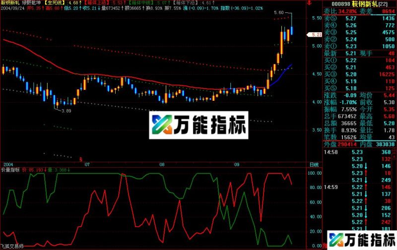 飞狐价量指标 EA-万能指标公式