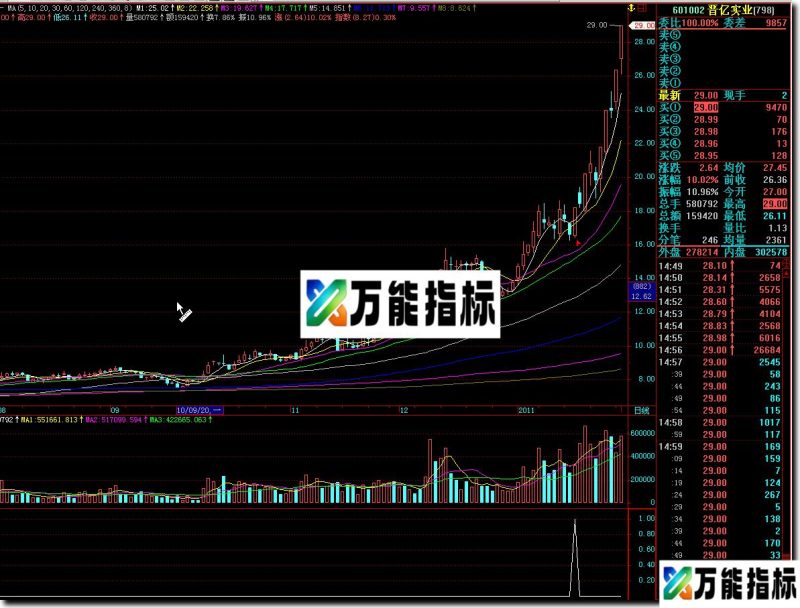 飞狐版本-2011新春独家奉献最牛选股公式(ALG格式有副图加密无限期使用无未来) EA-万能指标公式