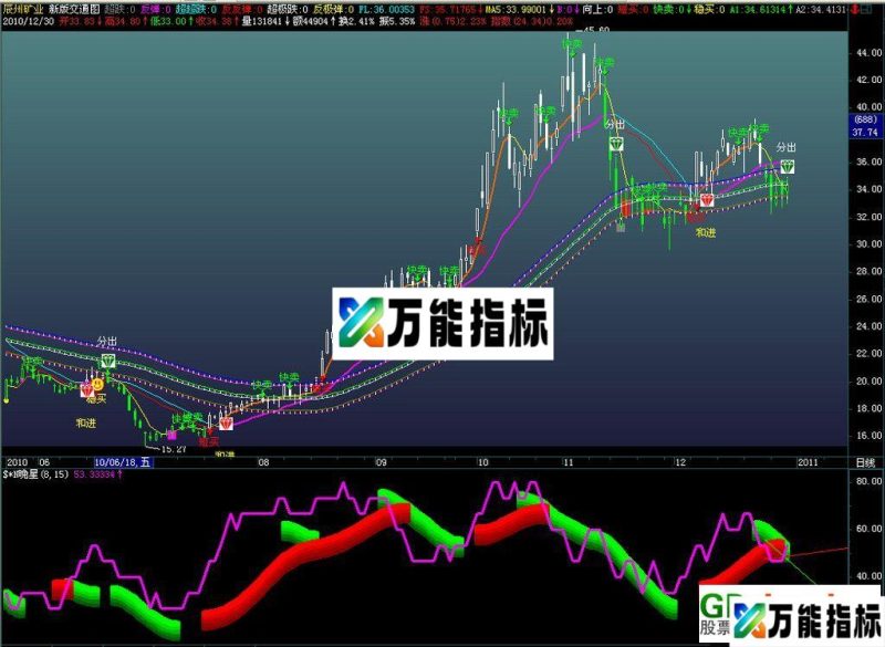 新版交通图悄悄放上(源码+图)附使用说明安装方法 EA-万能指标公式