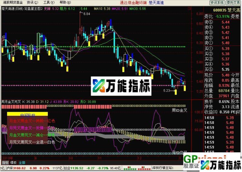 日周月金叉死叉 EA-万能指标公式