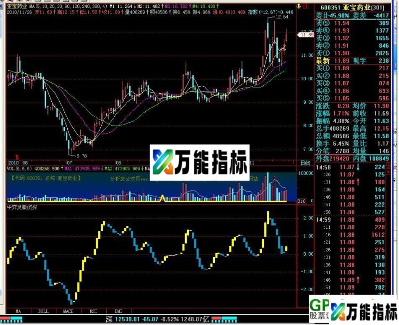 高手帮忙破解一下指标 日进斗金(中弈灵敏侦探) EA-万能指标公式