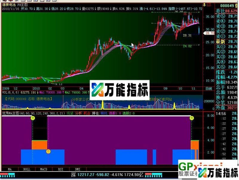【只要鱼身】副图 源码 EA-万能指标公式