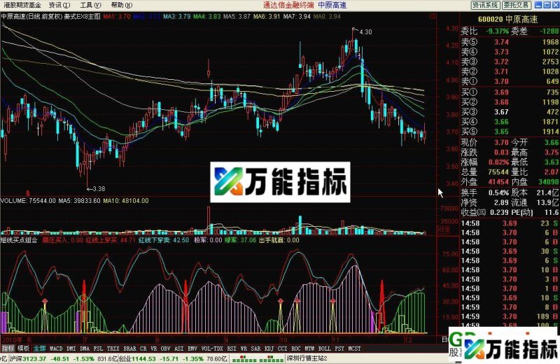 短线买点组合(飞狐版本 出手就赢 不是精品我不发) EA-万能指标公式