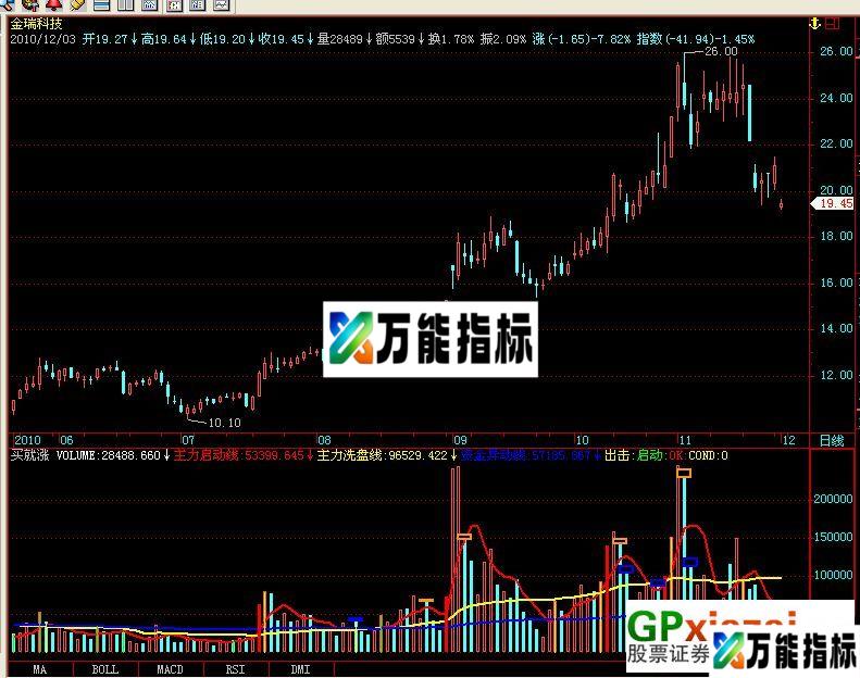 买就涨的好公式(副图 及预警源码) EA-万能指标公式