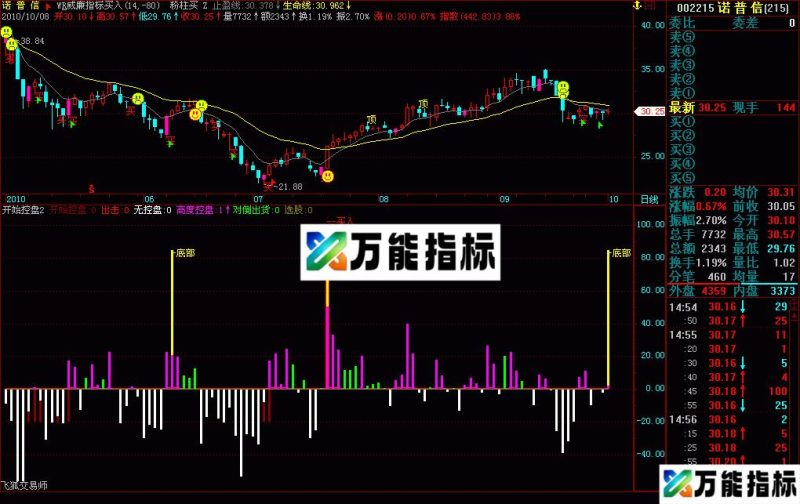 开始控盘(转一个昨夜梦中花又俏。开始控盘) EA-万能指标公式