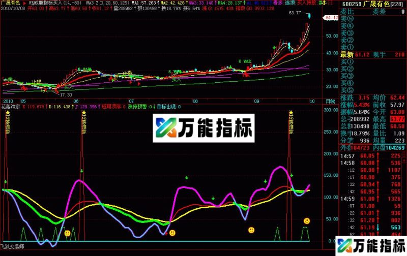 花落谁家?判断短期顶部 EA-万能指标公式