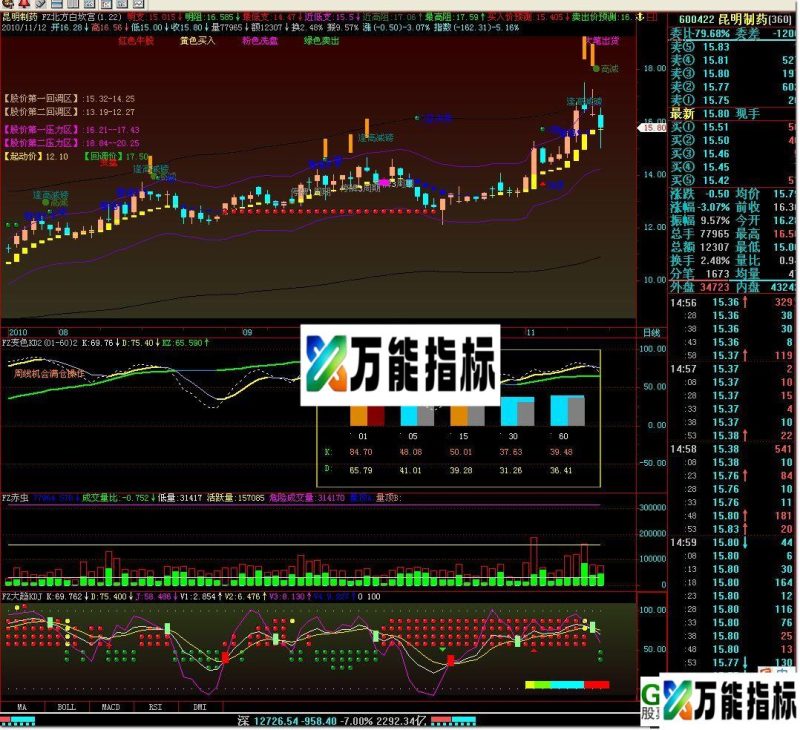 170多个精品指标,各个都精品非常漂亮,置顶推荐! EA-万能指标公式