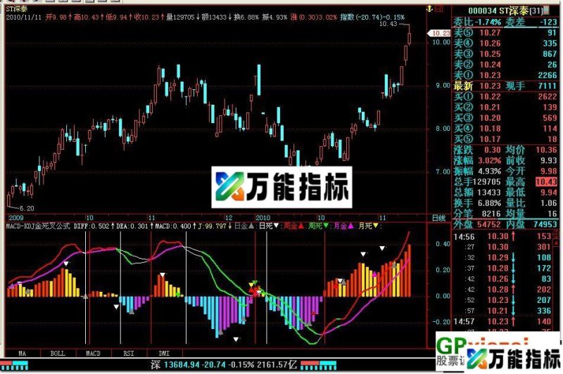 MACD-KDJ金死叉公式 EA-万能指标公式