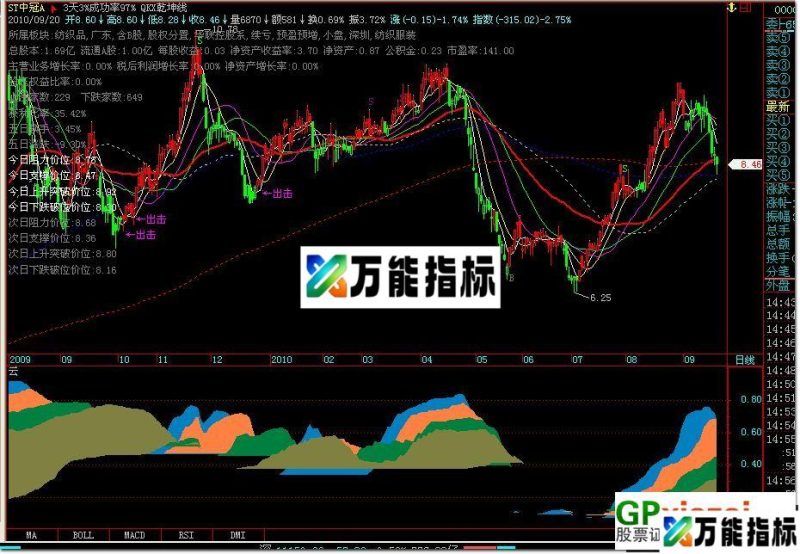 云 EA-万能指标公式