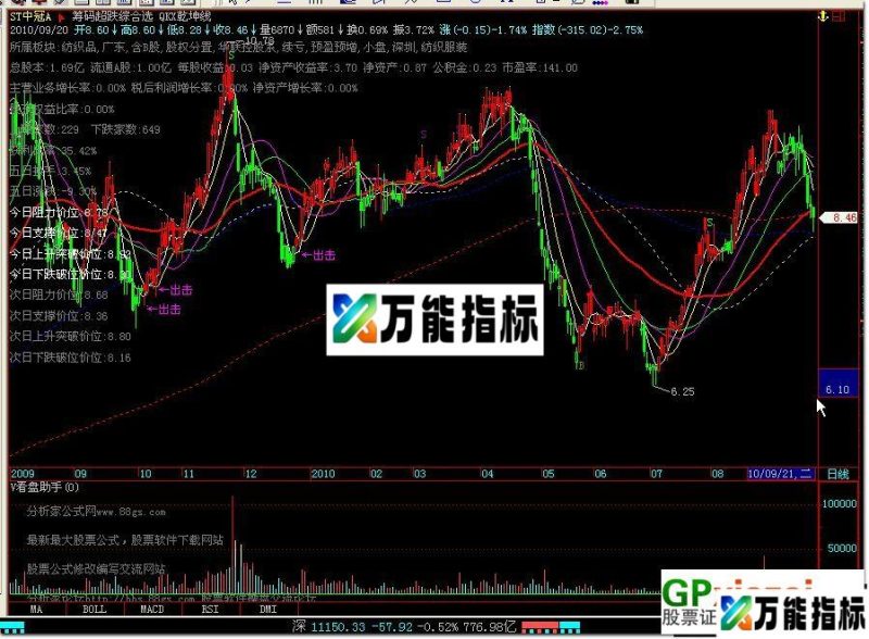 QKX乾坤线(F10资料 压力支撑 买卖信号 副图 源码) EA-万能指标公式