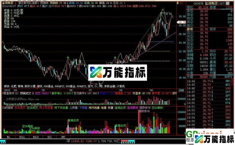 预测线(副图 源码) EA-万能指标公式