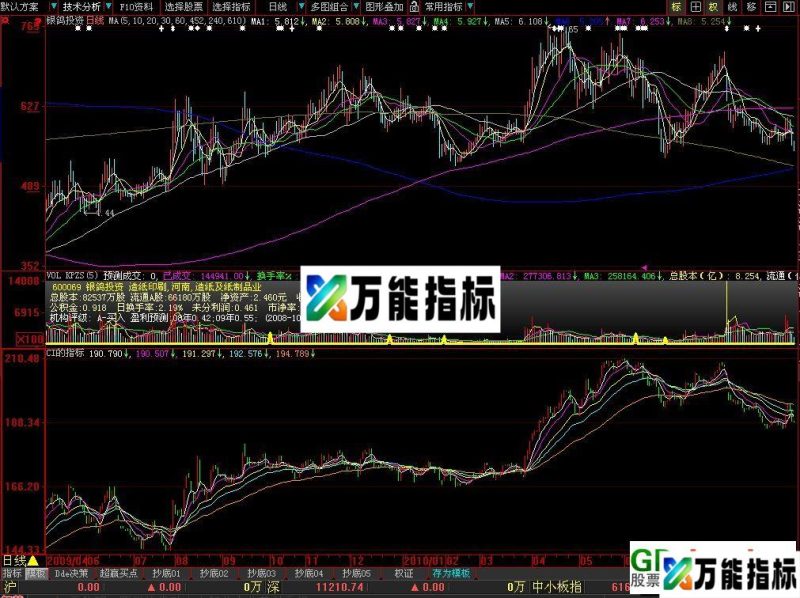 ci的指标原码(飞狐 副图 源码) EA-万能指标公式