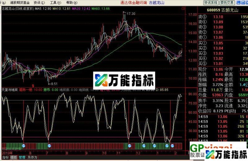天堂与地狱及选股(副图 源码) EA-万能指标公式