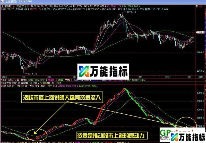 我也来show一下我运用飞狐的心得(附送副图 北斗温度计) EA-万能指标公式