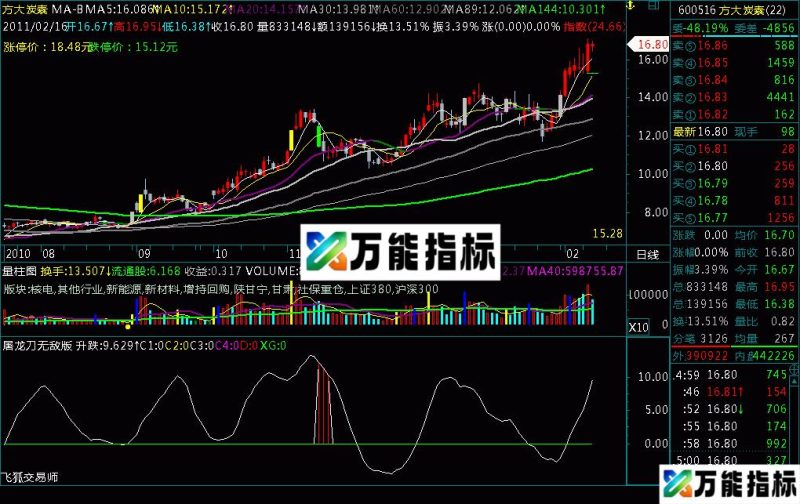 屠龙刀无敌版 EA-万能指标公式