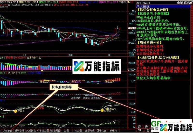 飞狐主图 ---技术形态之--技术解盘(源码 主图 贴图 rar格式文件) EA-万能指标公式
