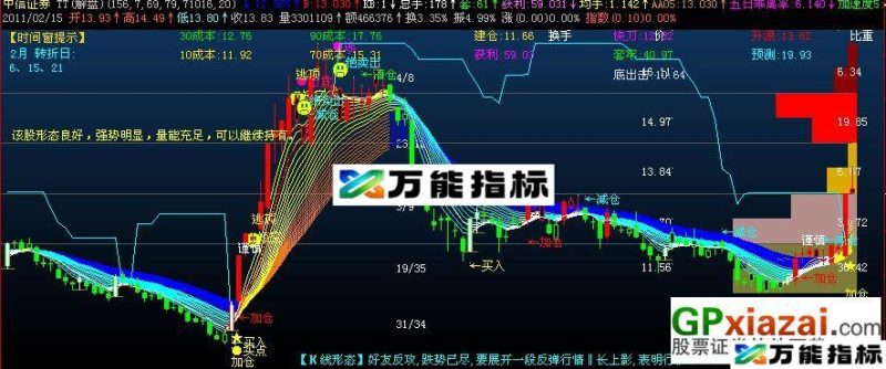分享自用组合公式-献丑(源码 主图 贴图) EA-万能指标公式