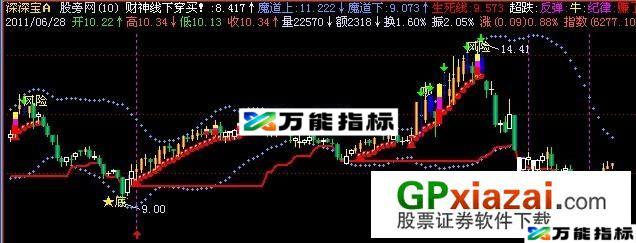 魔道主图指标 (源码) EA-万能指标公式