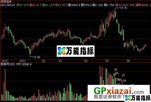 成交量自己报数指标 (源码) EA-万能指标公式