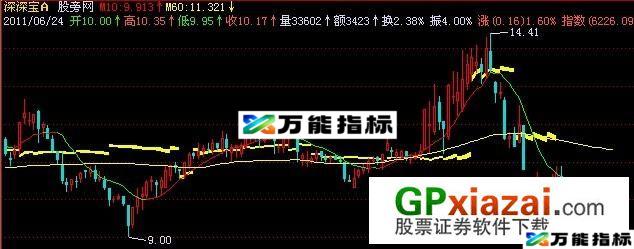 量价中心主图指标 (源码) EA-万能指标公式