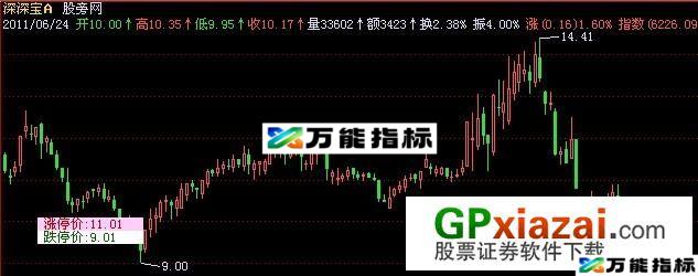 涨跌停价主图指标 (源码) EA-万能指标公式