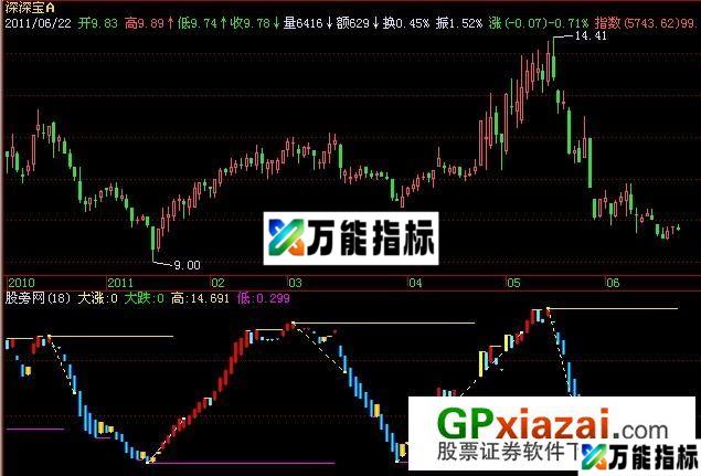 逃顶专家指标 (源码) EA-万能指标公式