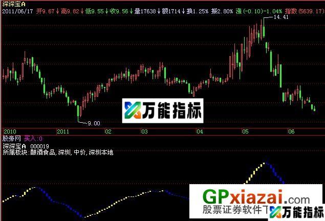 黄金波浪线指标 (源码) EA-万能指标公式