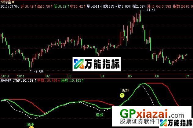 追涨买入指标 (源码) EA-万能指标公式