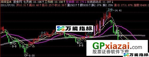 凯恩斯工作线主图指标 (源码) EA-万能指标公式
