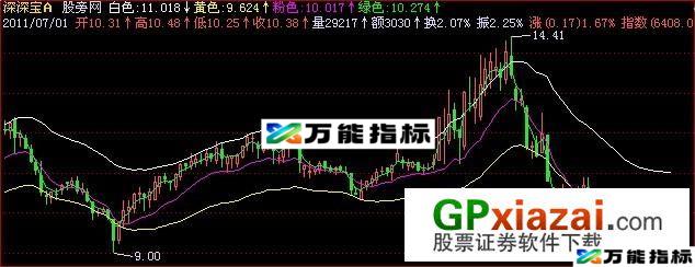 寻找领头羊主图指标 (源码) EA-万能指标公式