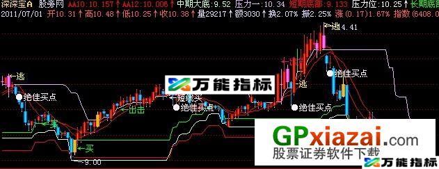 支撑压力底部顶部主图指标 (源码) EA-万能指标公式