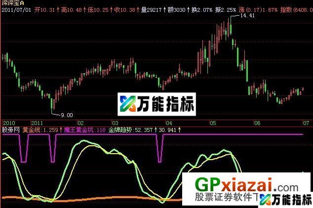 神偷最新金牌战法AA指标 (源码) EA-万能指标公式