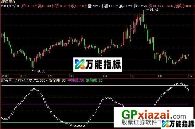 FZ安全度指标 (源码) EA-万能指标公式